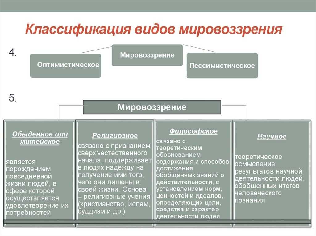Мировозрение и его исторические типы