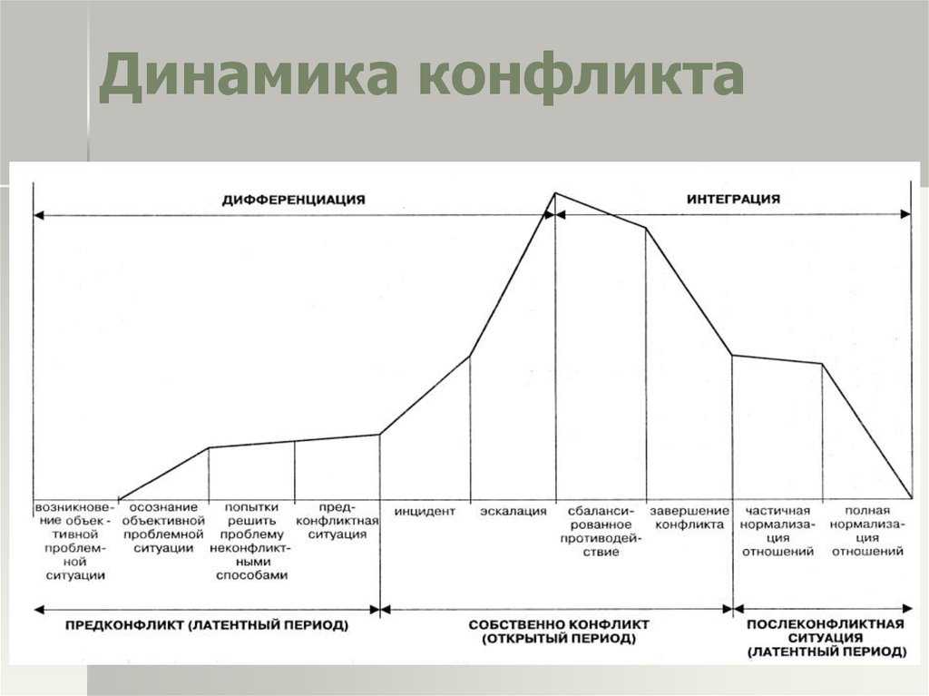 Динамика конфликта: основные элементы и их характеристика