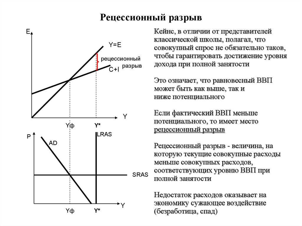 Рецессионный и инфляционный разрыв