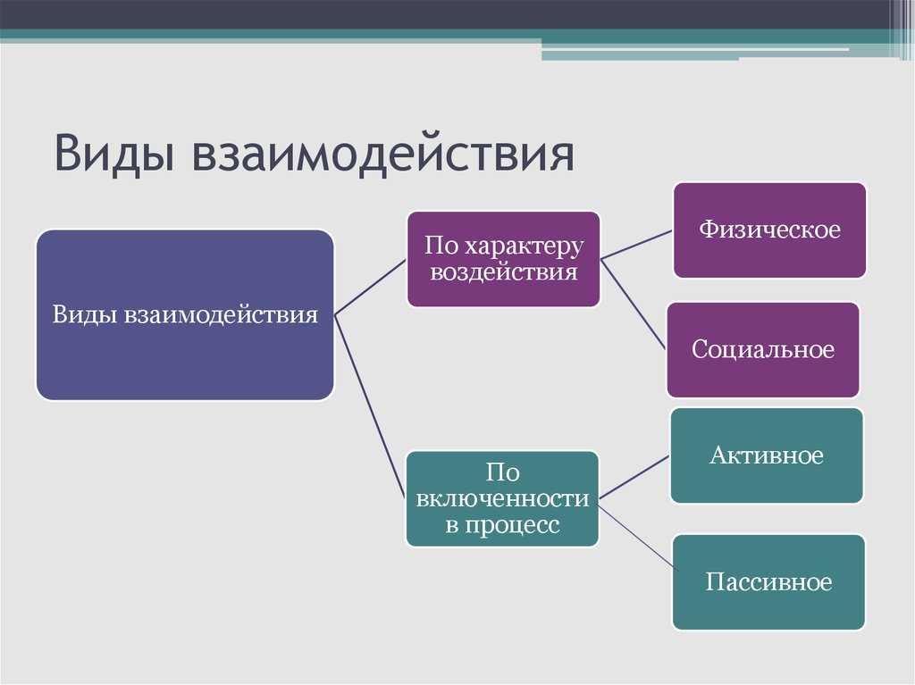 Сообщение виды социального взаимодействия