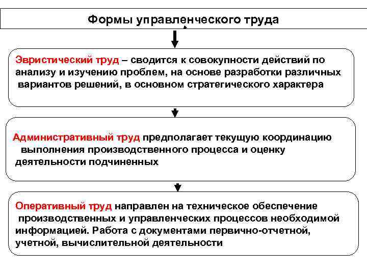 Управленческий труд и его специфика  презентация, доклад, проект
