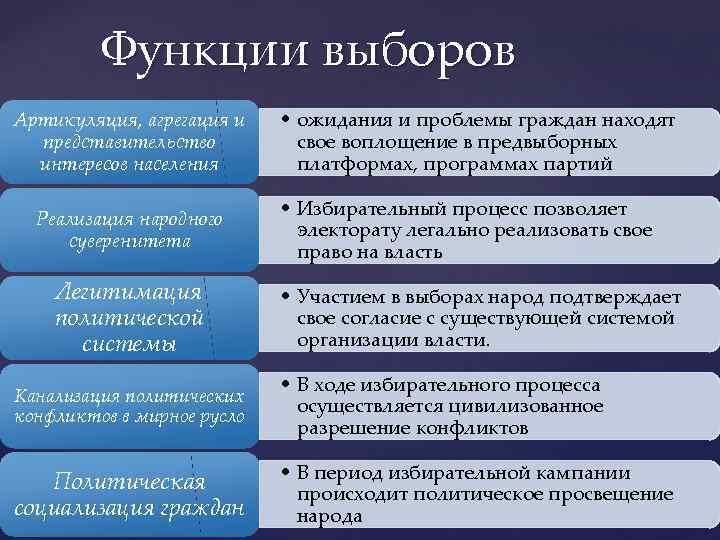 Избирательные системы. сущность выборов и их функции презентация, доклад, проект на тему