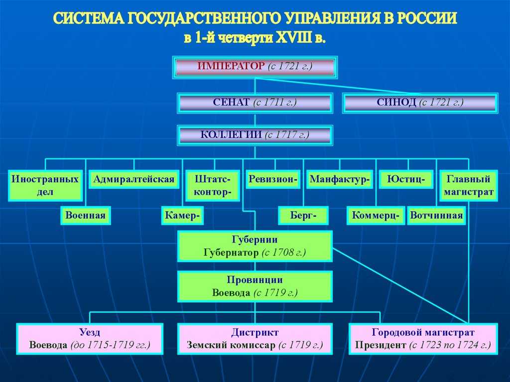 Система государственного управления