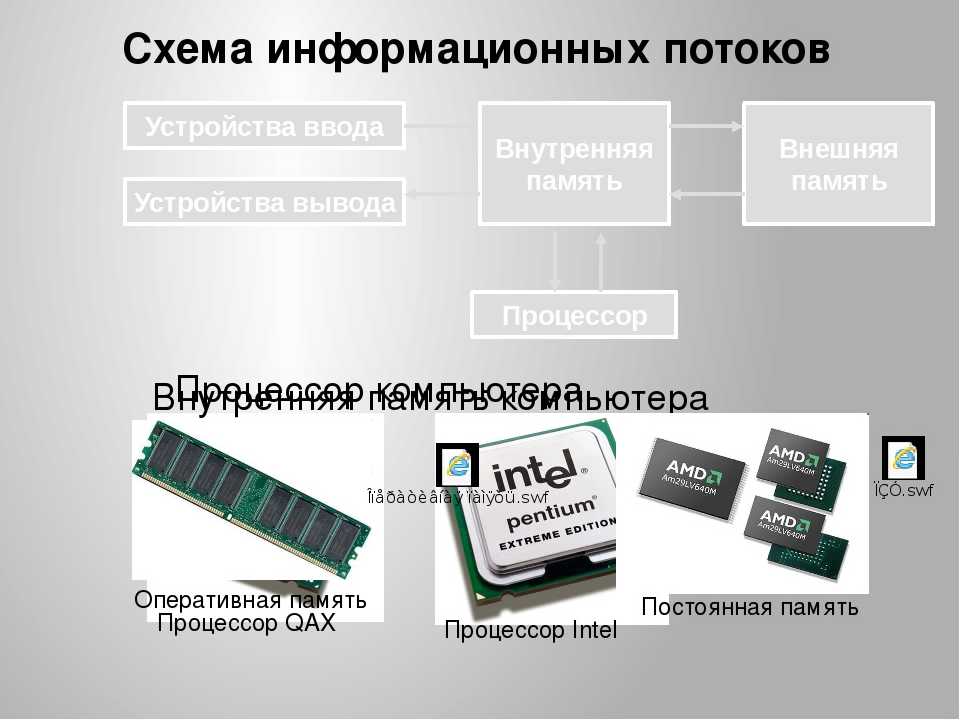 Из чего состоит внутренняя память компьютера описать кратко