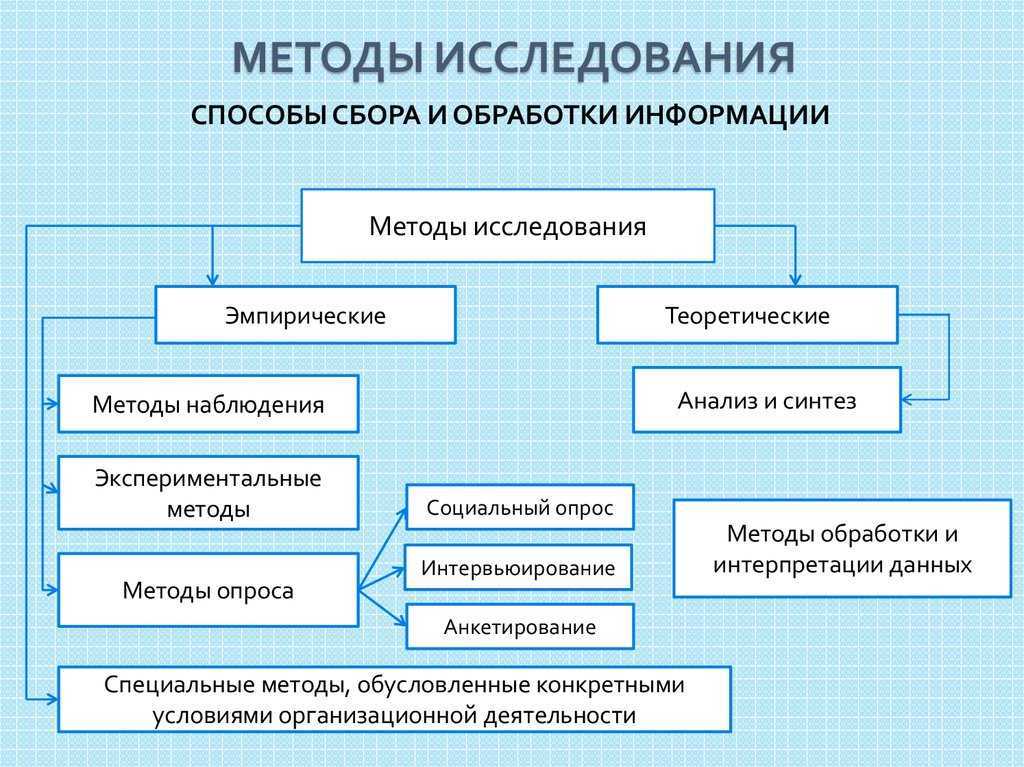 Методы исследования в курсовой работе + пример