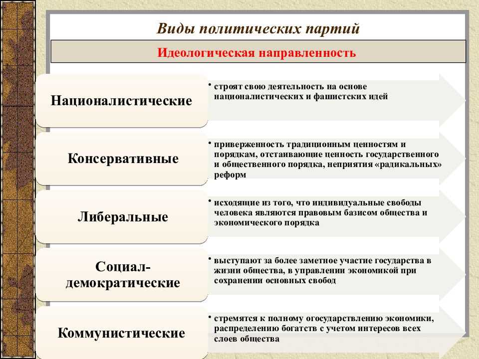 Типы  политических партий: какие бывают в зависимости от идеологии и по способу организации