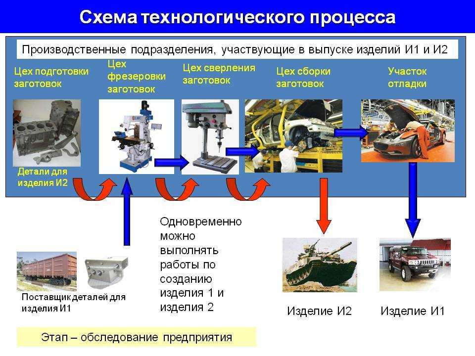 Контроль и регулирование технологического режима с использованием средств автоматизации и результатов анализов