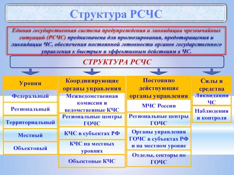 Урок 9§7. режимы функционирования, силы и средства рсчс