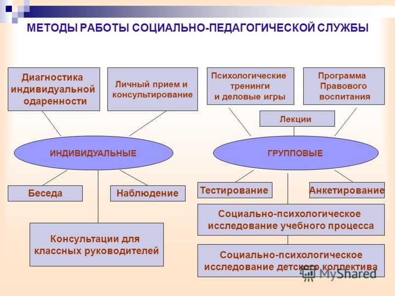 Методы социальной работы - определение термина