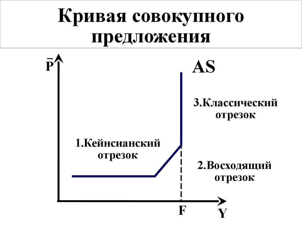 Классические и кейнсианские представления о совокупном спросе и совокупном предложении