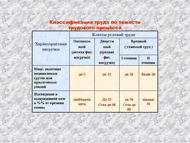 Сколько категорий тяжести труда установлено: информация с разъяснениями