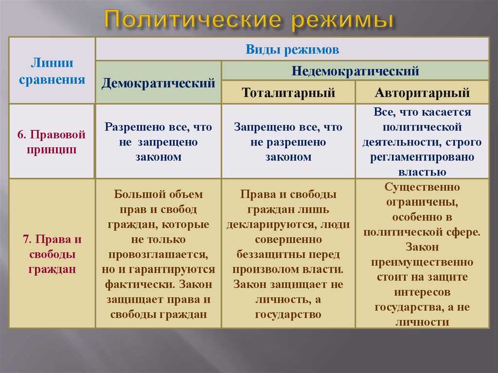 Понятие, виды и особенности политических (государственных) режимов | статья в сборнике международной научной конференции