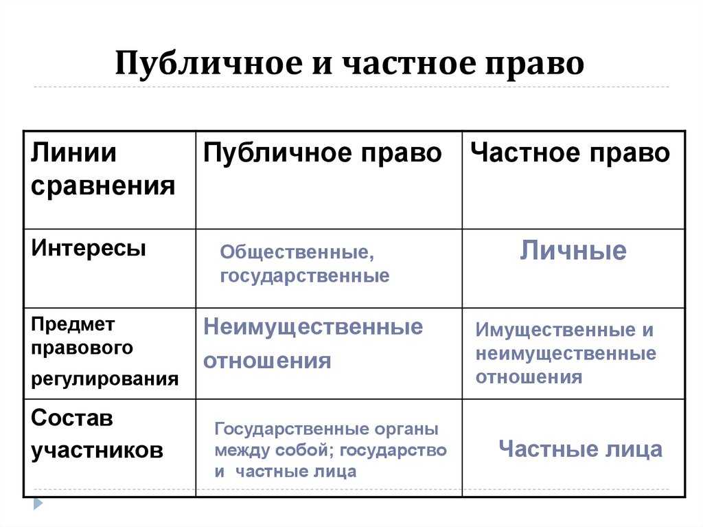 Соотношение частного и публичного права | статья в журнале «молодой ученый»