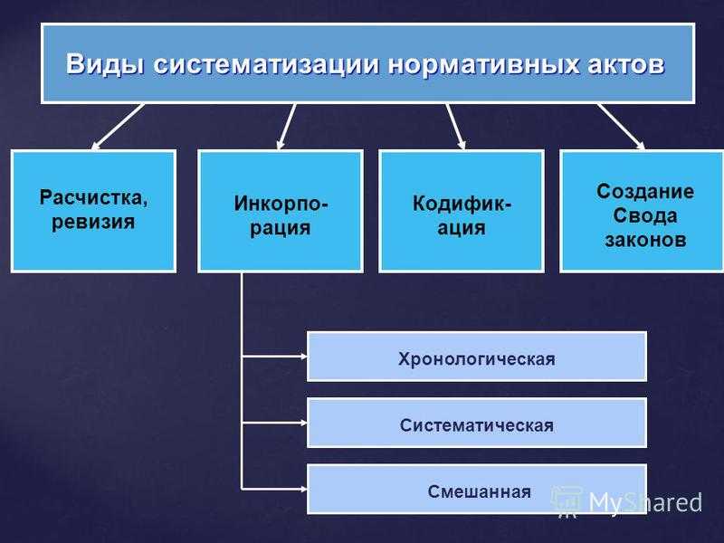 Систематизация права: понятие и принципы систематизации