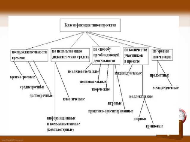 Схема классификации проектов по их типу