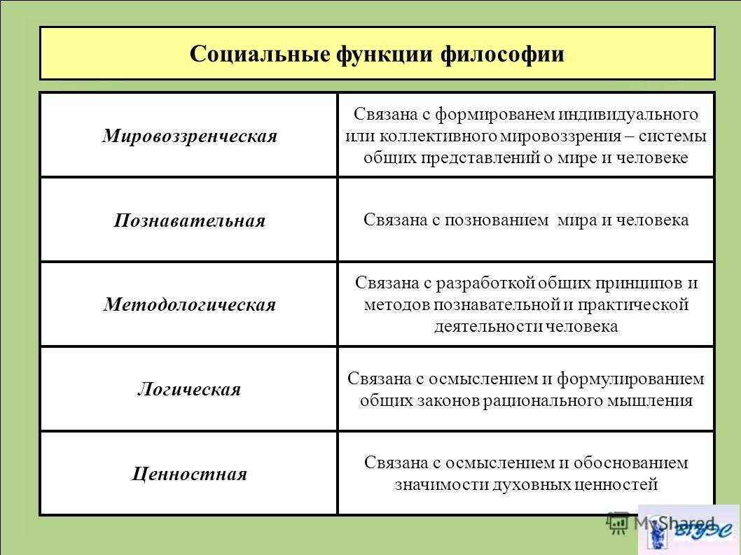 Особенности каждой функции философии