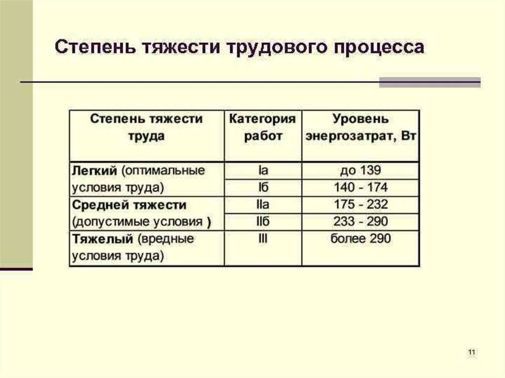 Тяжесть и напряженность труда: классификация, показатели, факторы