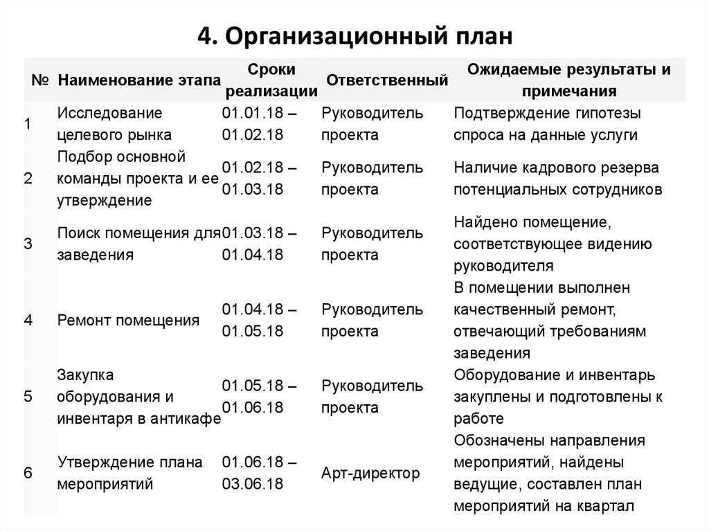 Раздел №5: составление организационного плана
