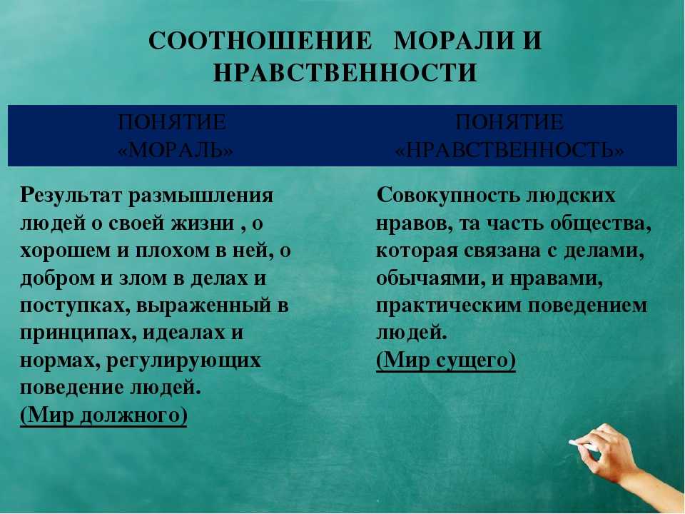 Соотношение понятий «этика», «мораль», «нравственность».