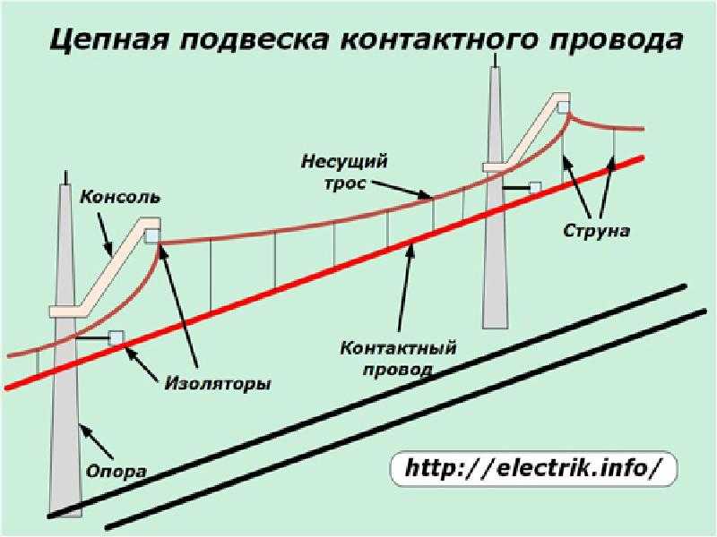 Габариты подвески контактного провода