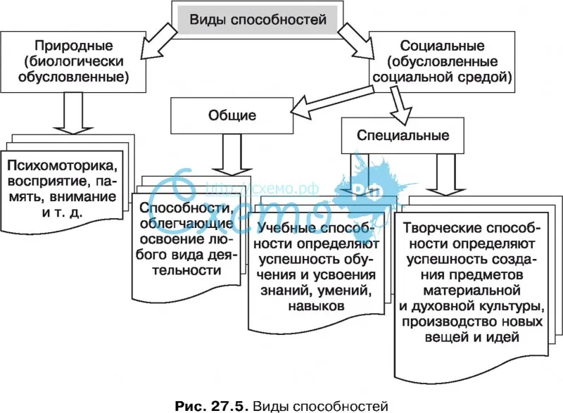 Схема классификация способностей психология