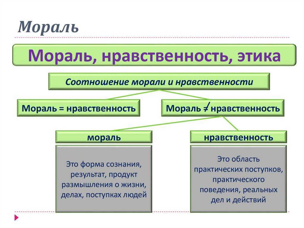 Соотношение понятий «этика», «мораль», «нравственность».