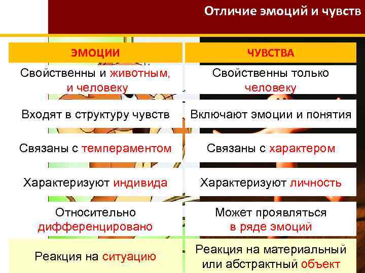 Основные виды чувств и эмоций человека