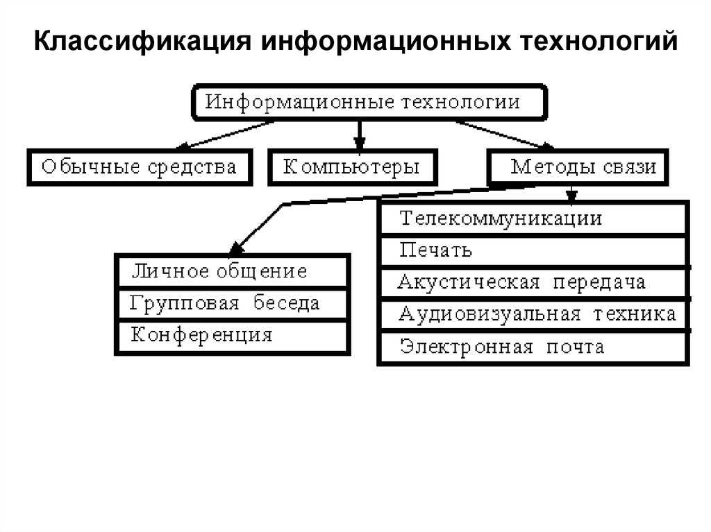 Информационные технологии. общие понятия и классификация | статья в журнале «молодой ученый»