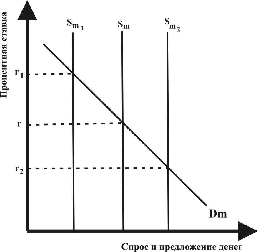 Спрос и предложение денег в краткосрочном и долгосрочном периоде