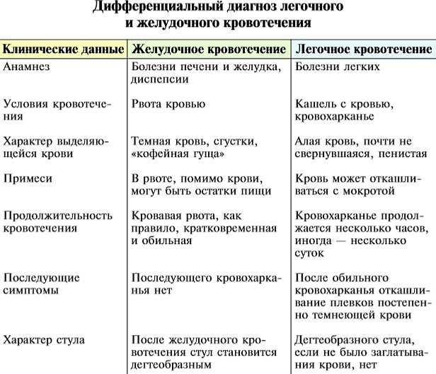 Как оказать первую помощь при легочном кровотечении: практические советы