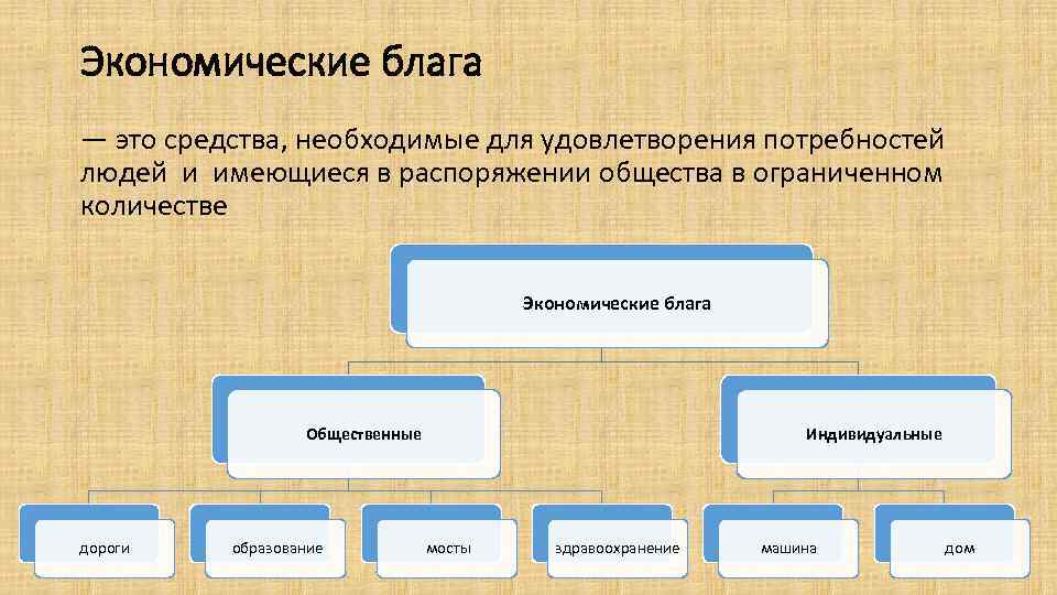 Экономические блага и их классификация