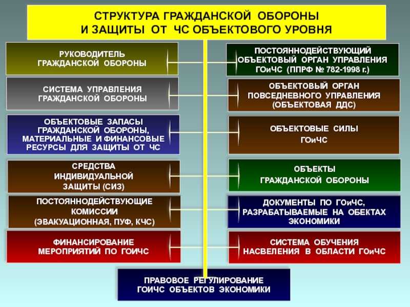 Гражданская оборона - структура, основные задачи и функции
