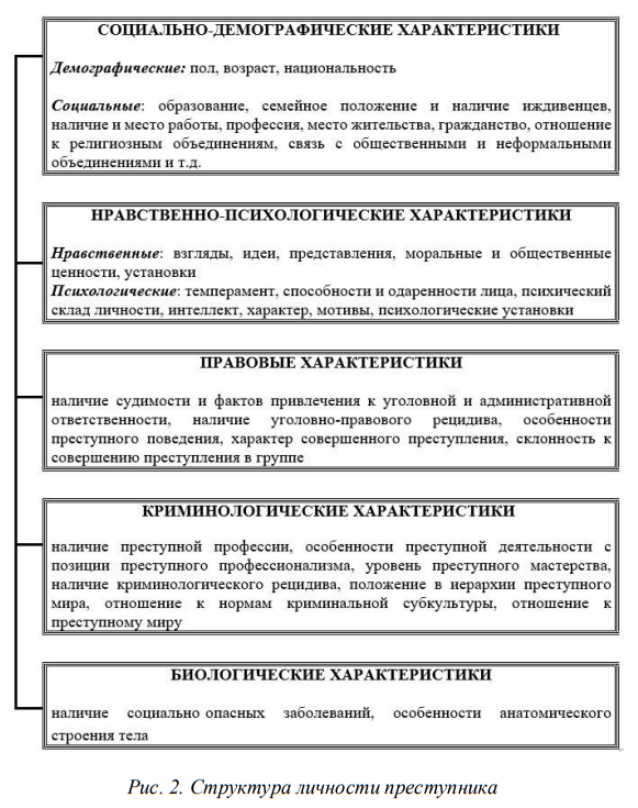Структура и основные черты криминологической характеристики личности преступника