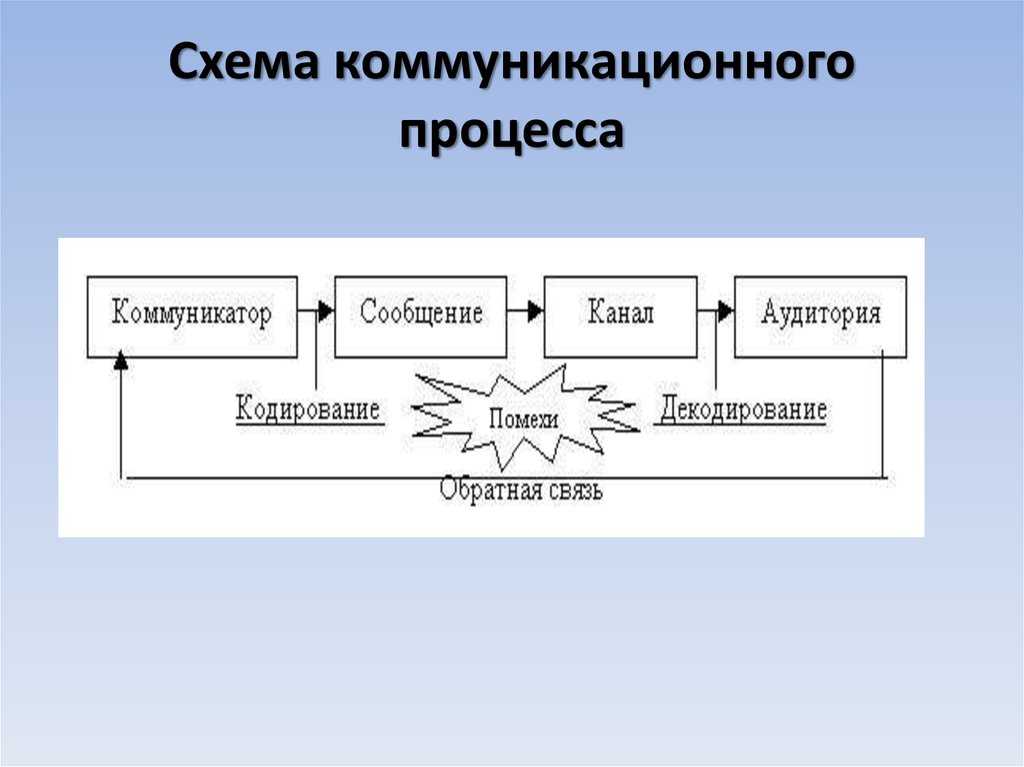 Процесс коммуникации