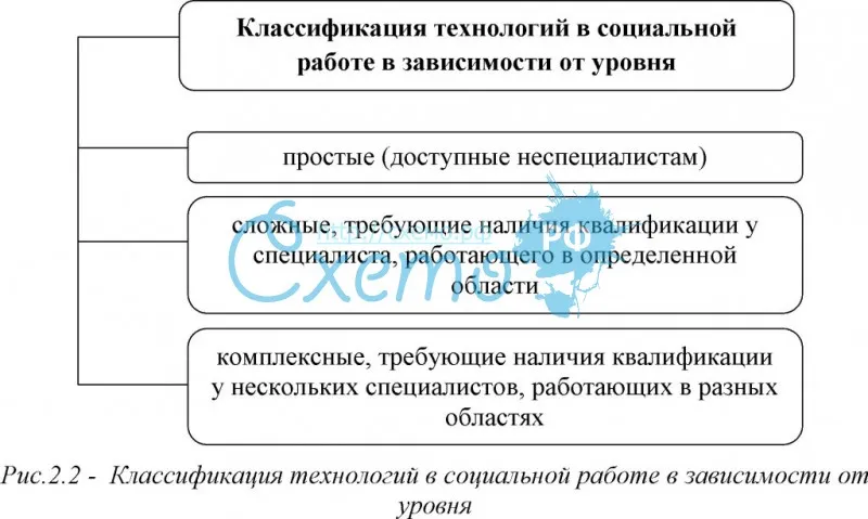 Схемы типология технологий социальной работы по разным критериям