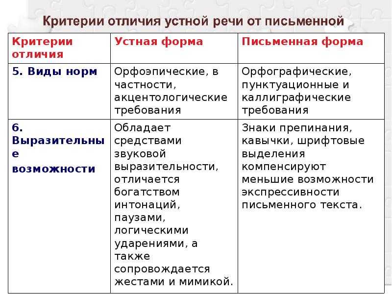 Устная и письменная речь. отличия письменной речи от устной