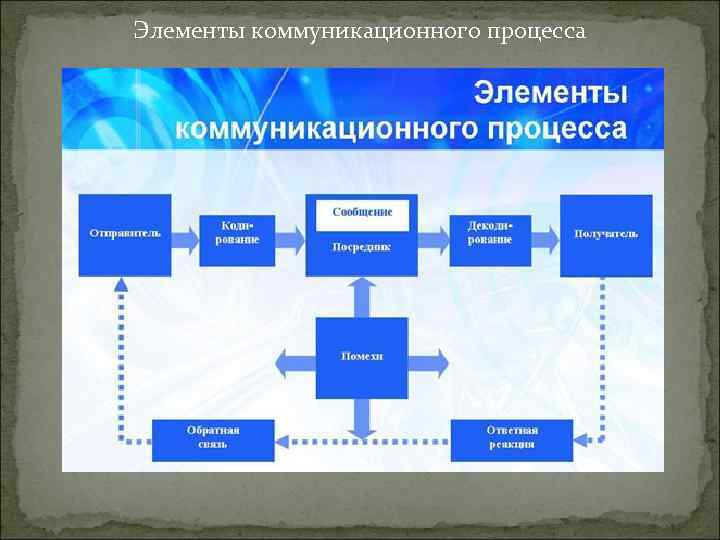 Процесс коммуникации в организации