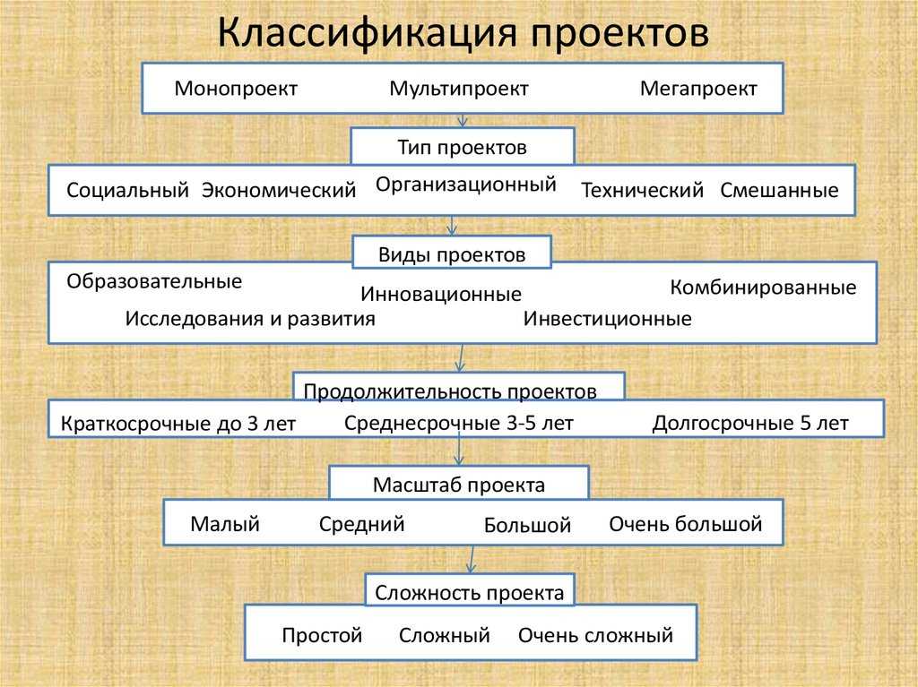 Схема классификации проектов по их типу
