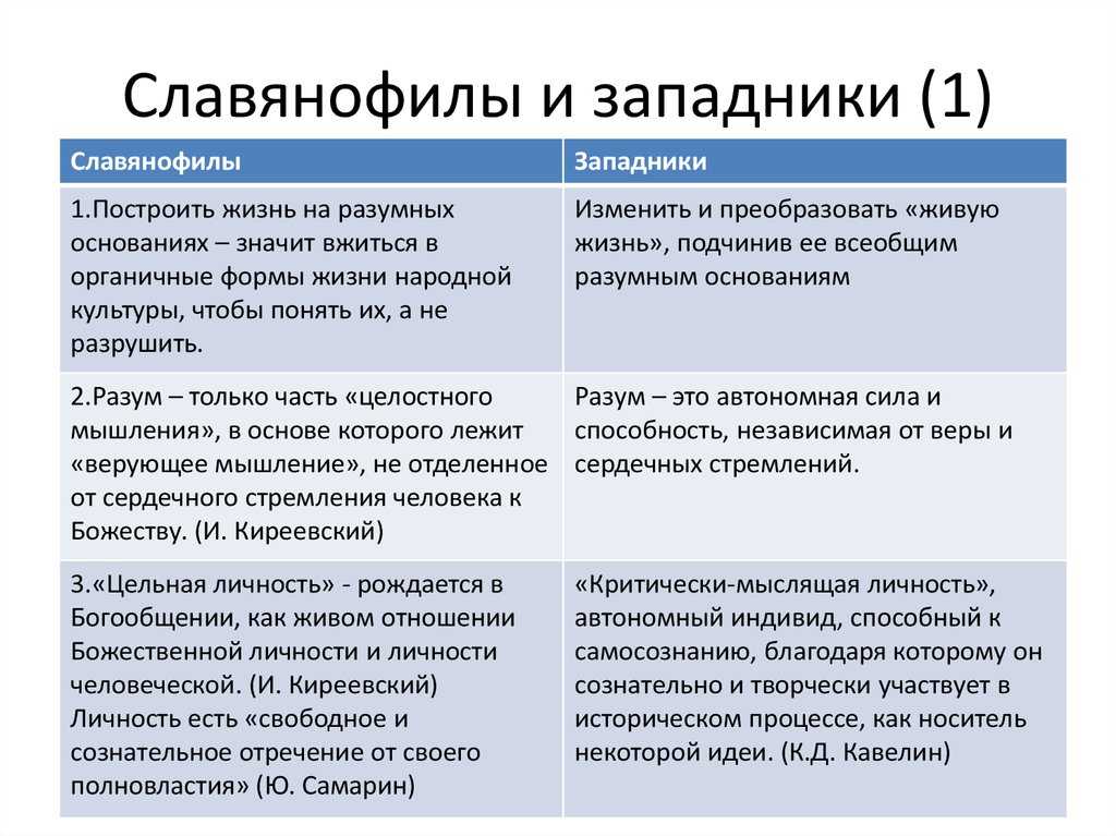 Тема 14. «славянофильство и западничество» — philosoph