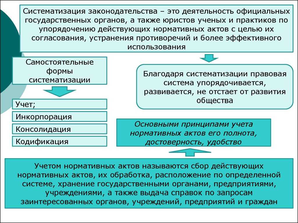 Понятие и виды систематизации нормативно-правовых актов