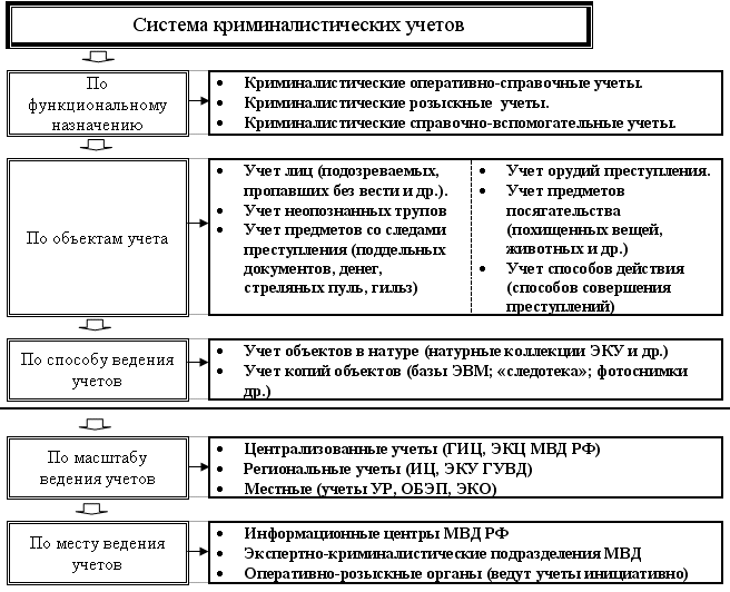 Использование криминалистических учетов в расследовании преступлений