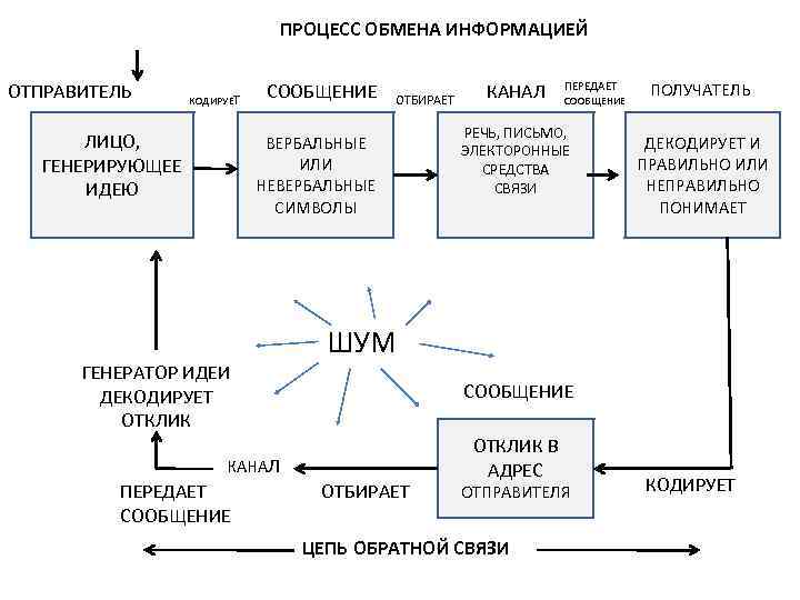 Общение как обмен информацией [реферат №4426]