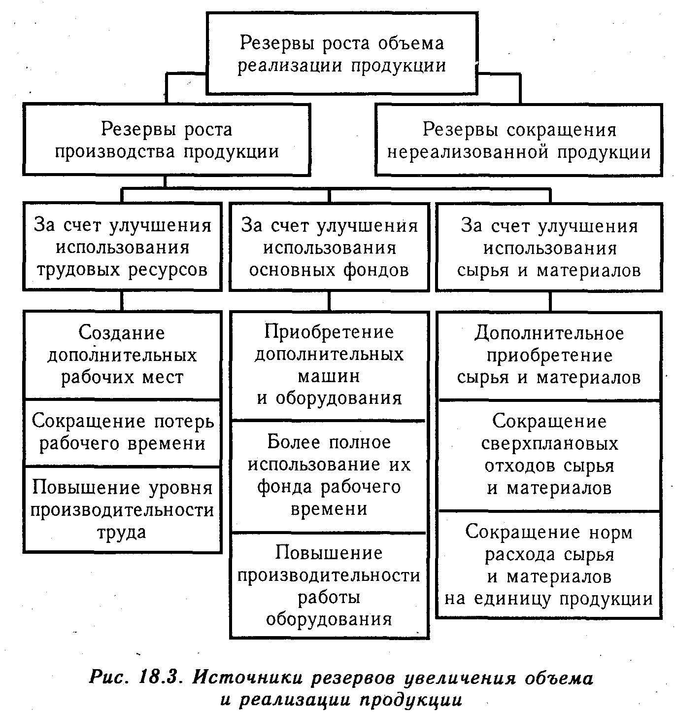 Факторы влияющие на выпуск продукции. Резервы увеличения объема производства и реализации продукции. Резервы предприятия по увеличению объема производства. Пути повышения объема производства и реализации продукции. Источники резервов увеличения объема и реализации продукции.