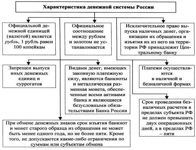 Денежная система, основные денежные системы и их суть, суть современной денежной системы, формы и функции
