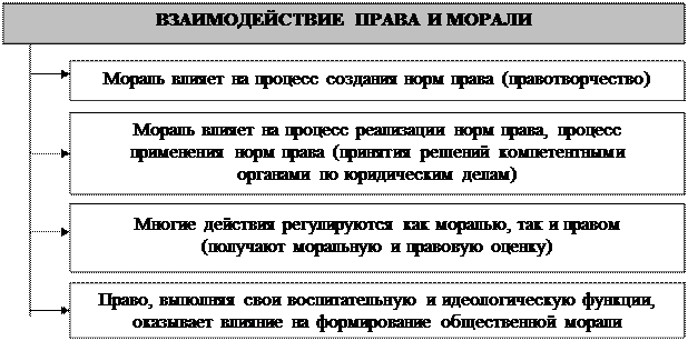 Мораль и право: взаимодействие и противоречия