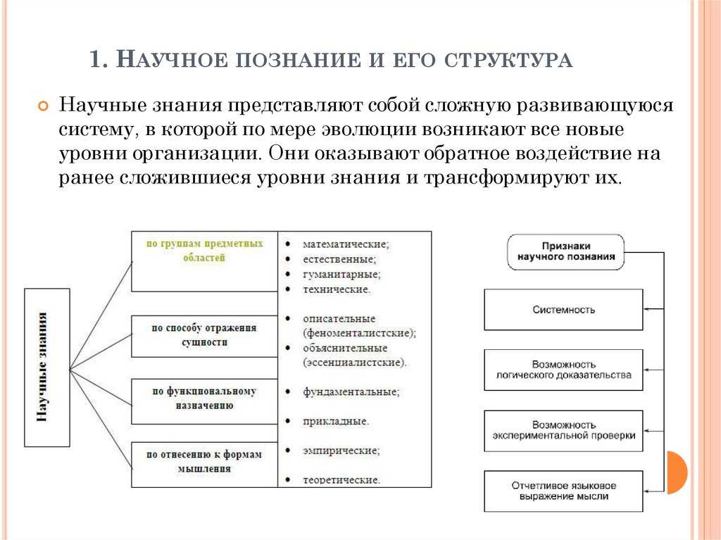 Уровни научного познания: эмпирический и теоретический