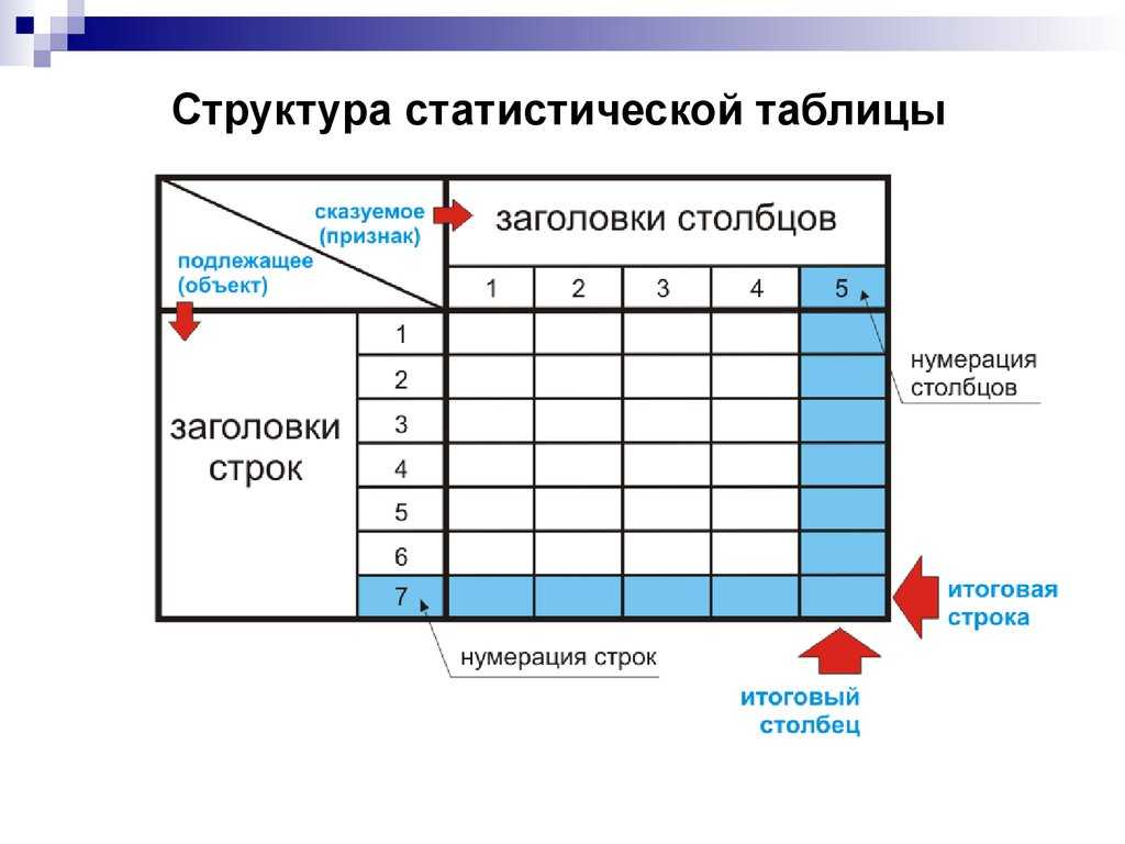 Статистические таблицы