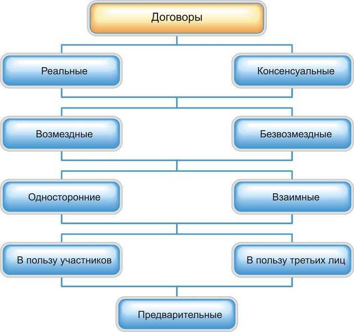Договорное право в римском праве