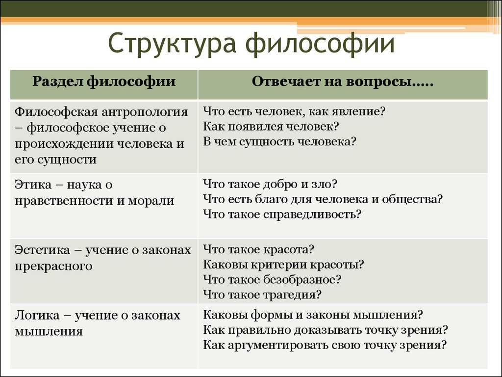Предмет и объект философии. структура философского знания