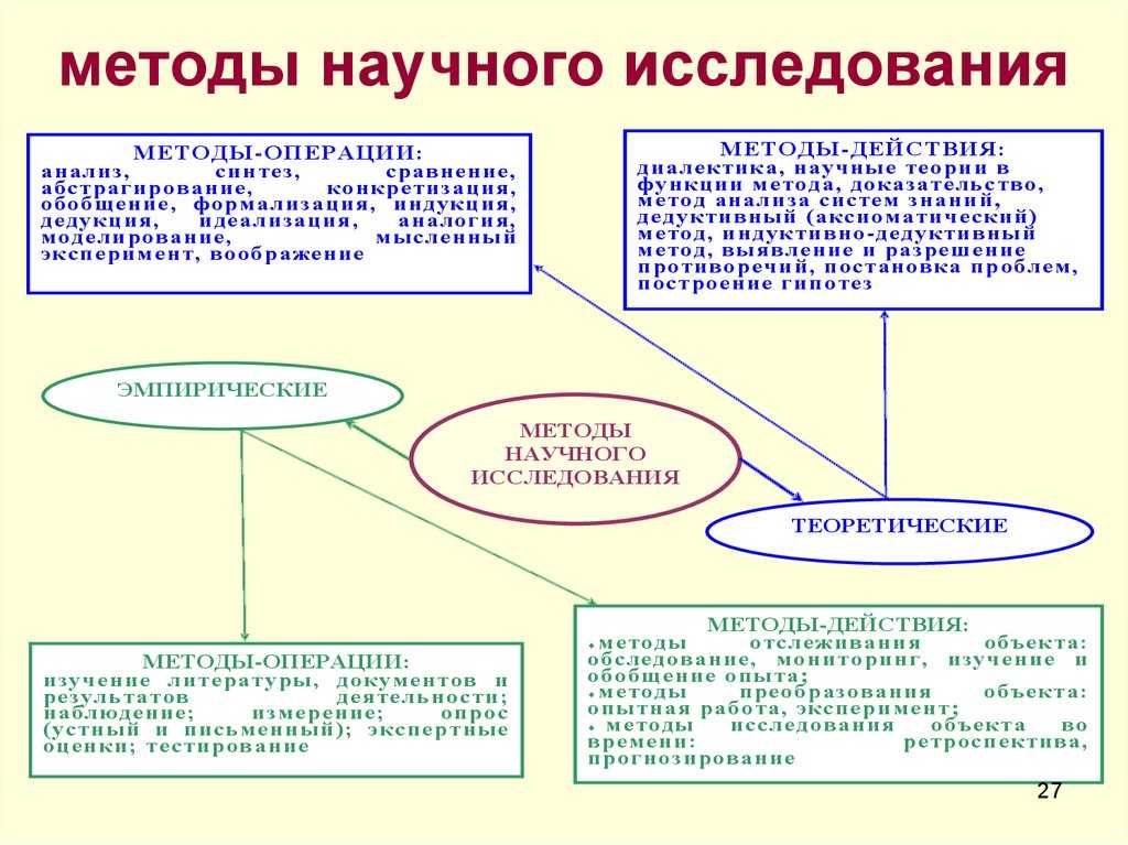 Методологические принципы психолого-педагогического исследования